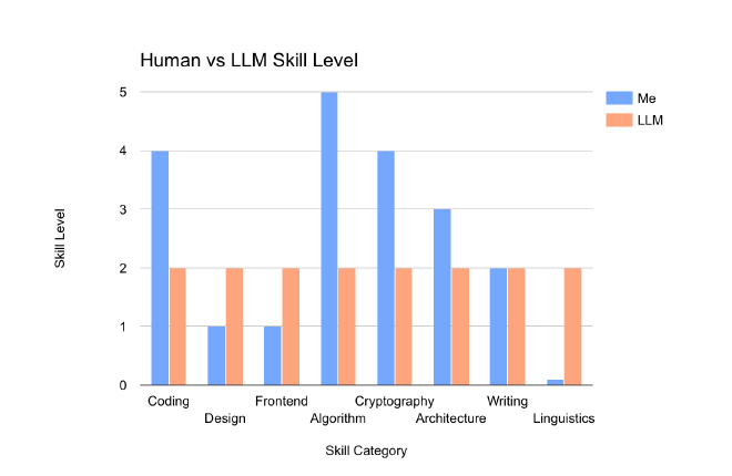 Human vs LLM skill levels